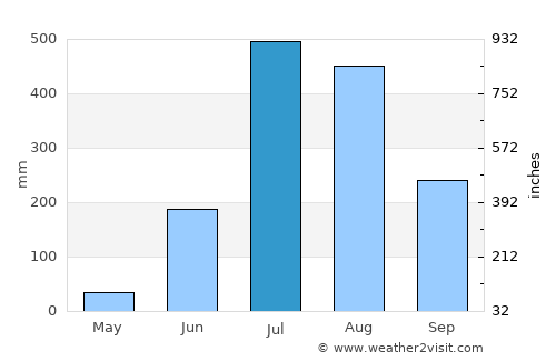 Kichha average rain in July