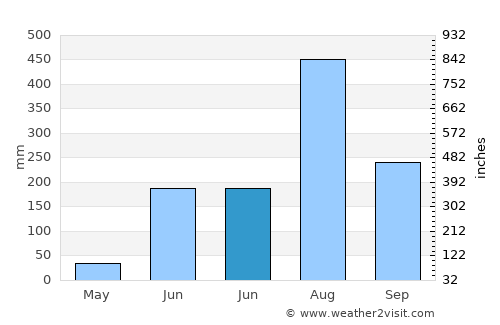 Kichha average rain in June