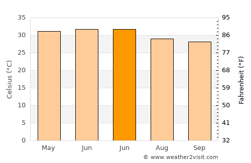 Kichha average temperature in June