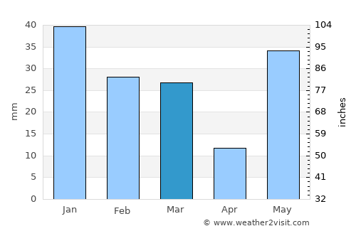 Kichha average rain in March