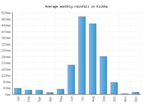 Kichha monthly rainfall chart (mm)