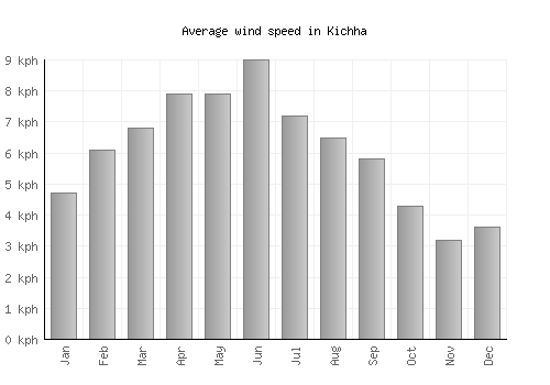 Kichha average winspeed by month (km/h)