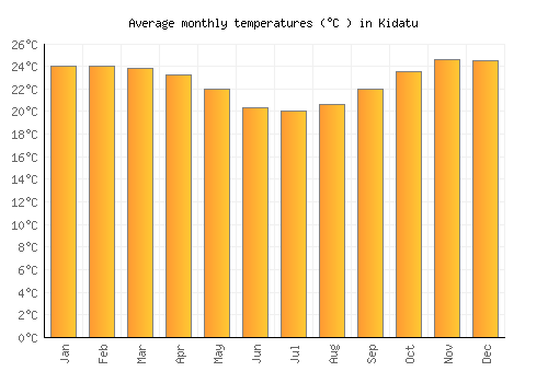 Kidatu average temperature chart (Celsius)