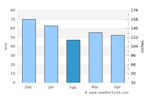 Kidderminster average rain in February