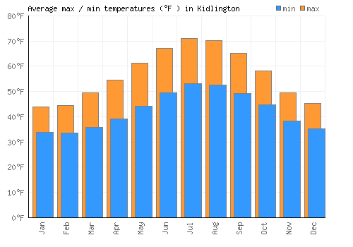 Kidlington average minimum / maximum temperatures (Fahrenheit)