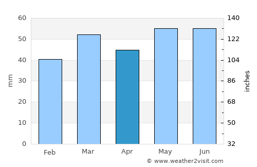 Kidlington average rain in April