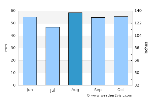 Kidlington average rain in August