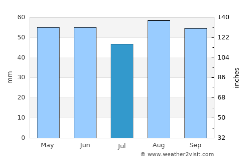 Kidlington average rain in July