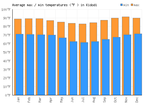 Kidodi average minimum / maximum temperatures (Fahrenheit)