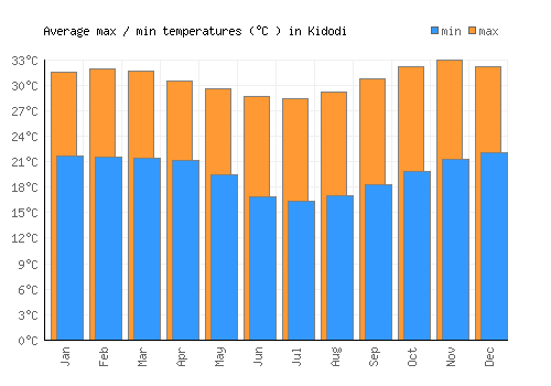 Kidodi average minimum / maximum temperatures (Celsius)