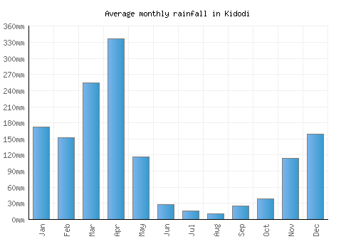Kidodi monthly rainfall chart (mm)