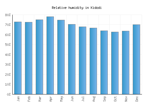 Kidodi relative humidity averages