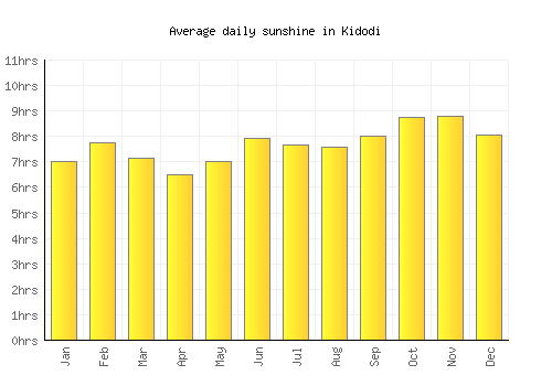 Kidodi average daily sunshine chart
