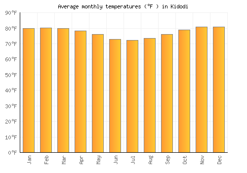 Kidodi average temperature chart (Fahrenheit)