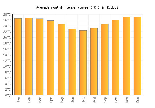 Kidodi average temperature chart (Celsius)