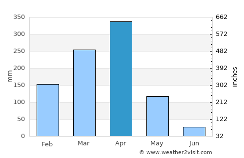 Kidodi average rain in April