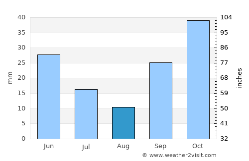 Kidodi average rain in August