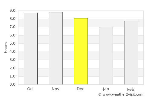 Kidodi average rain in December