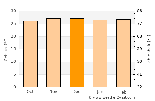 Kidodi average temperature in December