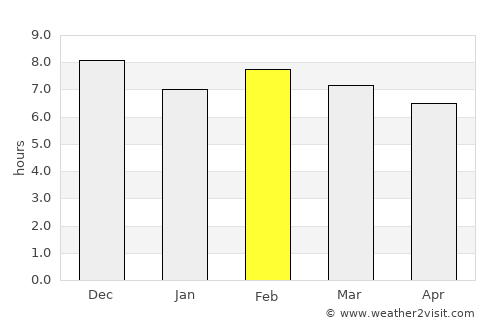 Kidodi average rain in February
