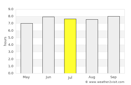 Kidodi average rain in July