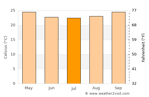 Kidodi average temperature in July