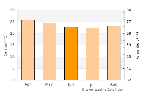 Kidodi average temperature in June