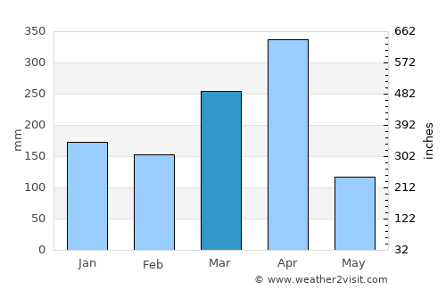 Kidodi average rain in March