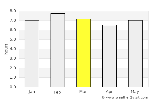Kidodi average rain in March