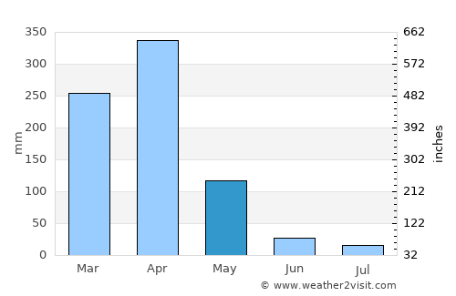 Kidodi average rain in May