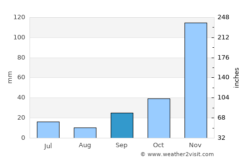 Kidodi average rain in September