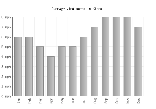 Kidodi average winspeed by month (mph)