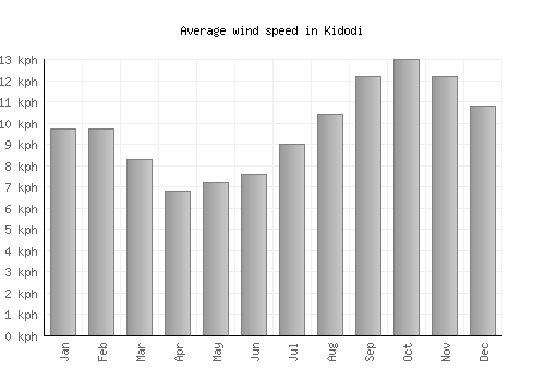 Kidodi average winspeed by month (km/h)