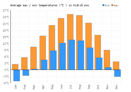 Kidričevo average minimum / maximum temperatures (Celsius)