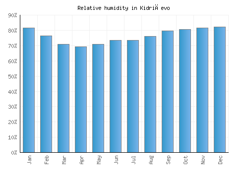 Kidričevo relative humidity averages