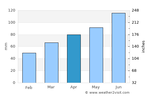 Kidričevo average rain in April