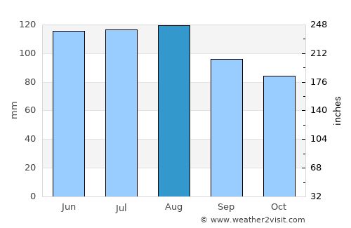 Kidričevo average rain in August