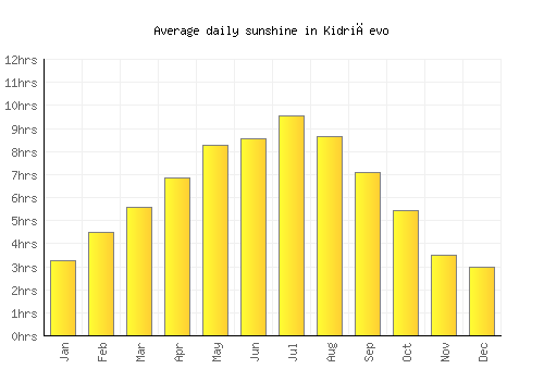 Kidričevo average daily sunshine chart