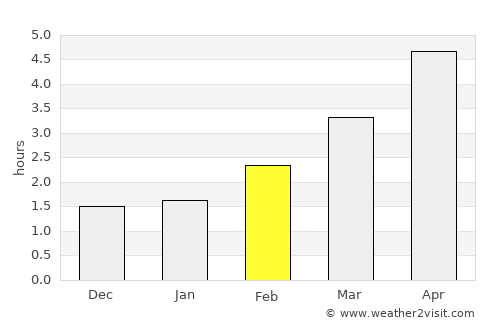 Kidsgrove average rain in February