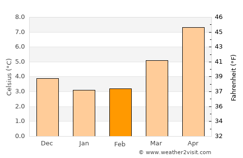 Kidsgrove average temperature in February