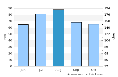 Kiel average rain in August