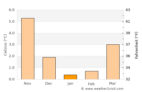 Kiel average temperature in January