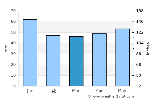 Kiel average rain in March