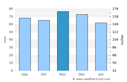 Kiel average rain in November
