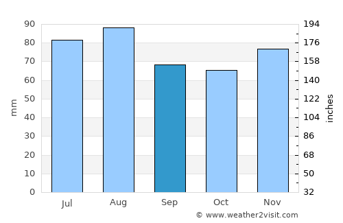 Kiel average rain in September