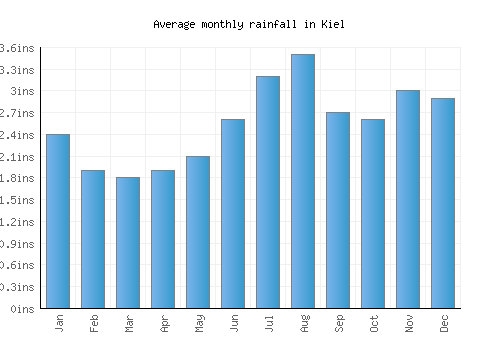 Kiel monthly rainfall chart (inches)