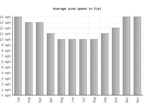 Kiel average winspeed by month (mph)