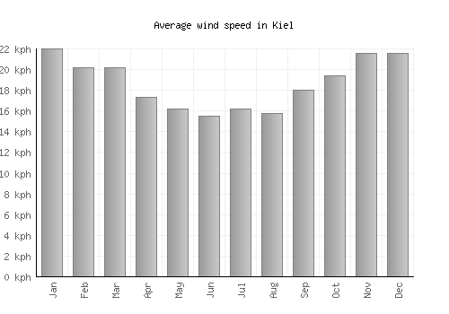 Kiel average winspeed by month (km/h)