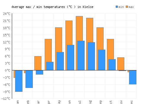Kielce average minimum / maximum temperatures (Celsius)