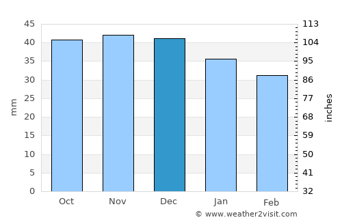 Kielce average rain in December